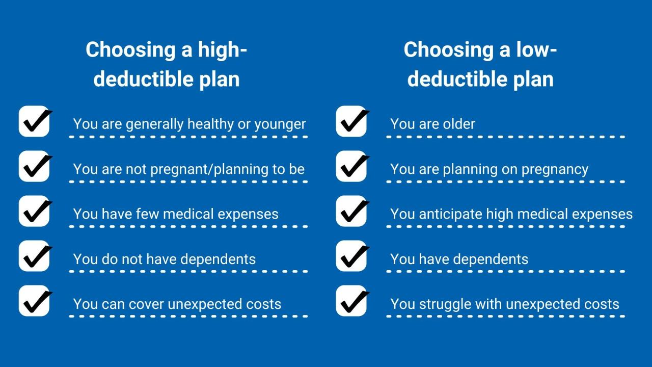 Why does having a higher deductible lower your insurance premiums?