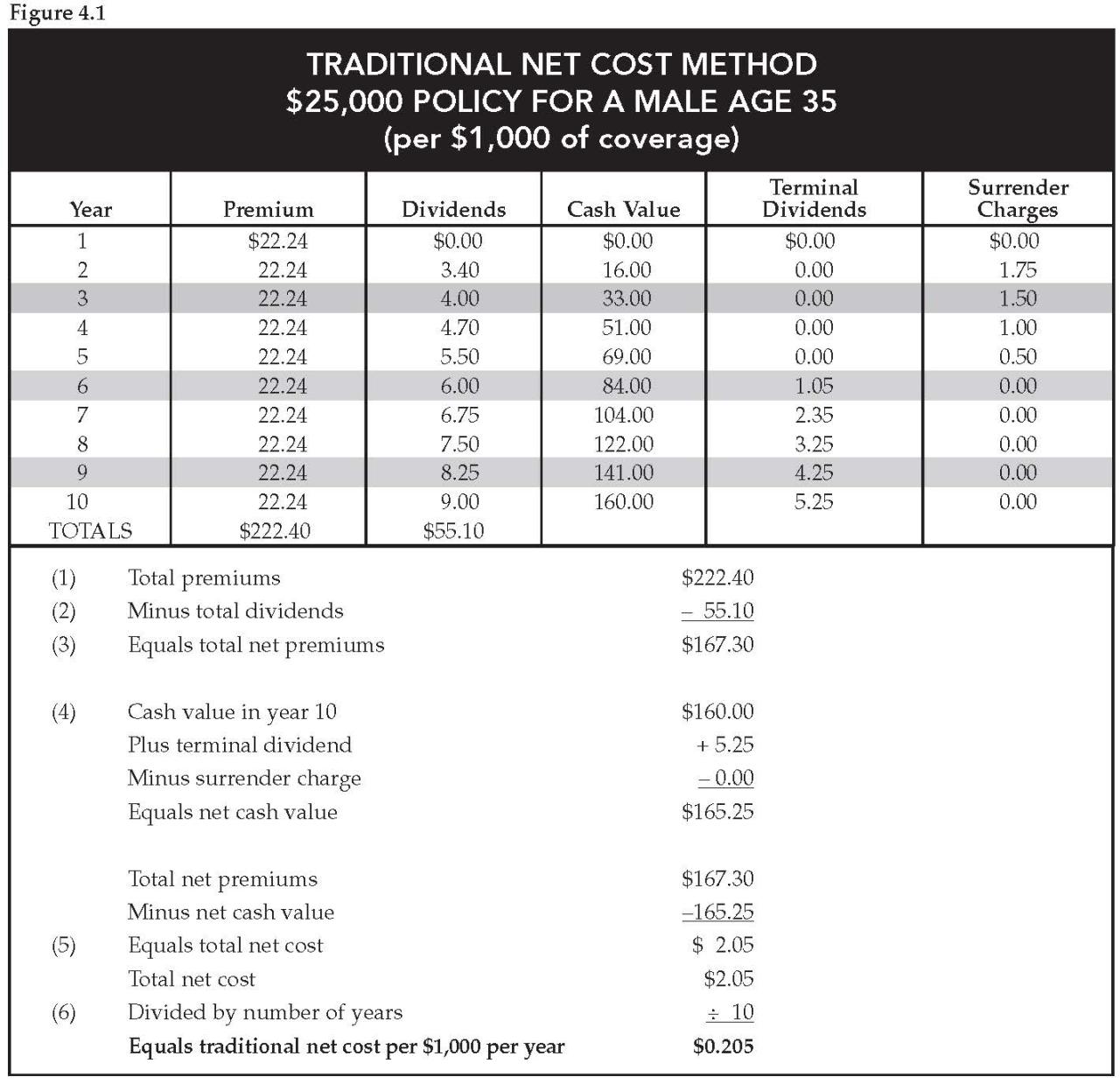 Top-rated life insurance policies